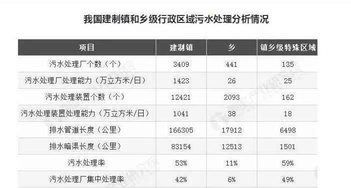 湖南建制鎮(zhèn)污水處理設(shè)施覆蓋率超99%，山東是多少？