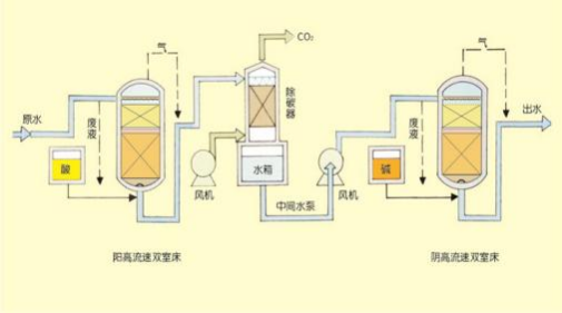 雙室一級、二級除鹽水處理技術(shù)